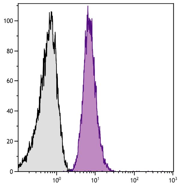 Human peripheral blood platelets were stained with Mouse Anti-Human CD42b-PE (SB Cat. No. 9615-09).