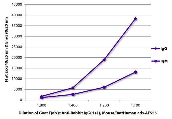 FLISA plate was coated with purified rabbit IgG and IgM. Immunoglobulins were detected with serially diluted Goat F(ab')<sub>2</sub> Anti-Rabbit IgG(H+L), Mouse/Rat/Human ads-AF555 (SB Cat. No. 4054-32).