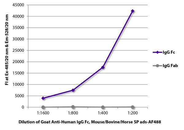 FLISA plate was coated with purified human IgG Fab and IgG Fc. Immunoglobulins were detected with serially diluted Goat Anti-Human IgG Fc, Mouse/Bovine/Horse SP ads-AF488 (SB Cat. No. 2081-30).