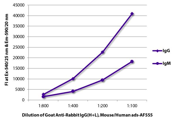 FLISA plate was coated with purified rabbit IgG and IgM. Immunoglobulins were detected with serially diluted Goat Anti-Rabbit IgG(H+L), Mouse/Human ads-AF555 (SB Cat. No. 4050-32).