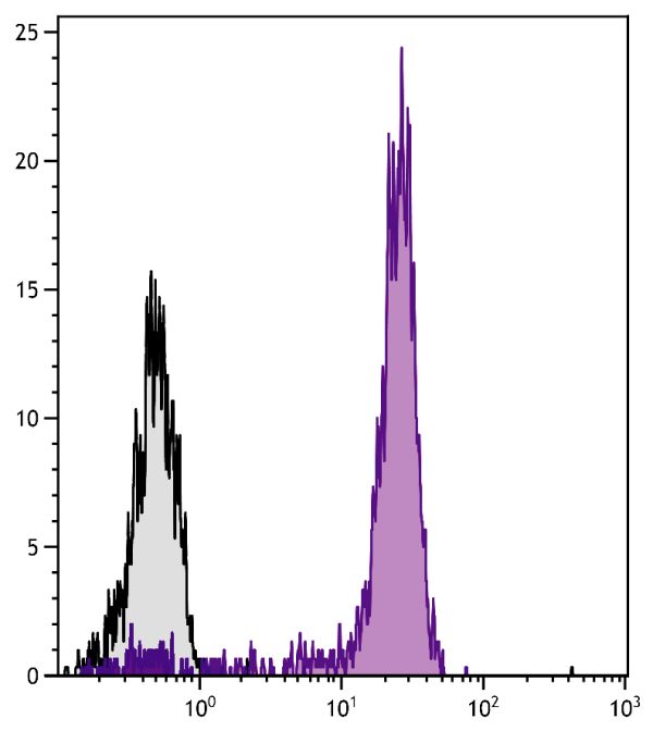 Human peripheral blood monocytes were stained with Mouse Anti-Human CD14-PACBLU (SB Cat. No. 9561-26).