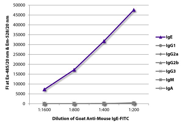 FLISA plate was coated with purified mouse IgE, IgG<sub>1</sub>, IgG<sub>2a</sub>, IgG<sub>2b</sub>, IgG<sub>3</sub>, IgM, and IgA. Immunoglobulins were detected with serially diluted Goat Anti-Mouse IgE-FITC (SB Cat. No. 1110-02).