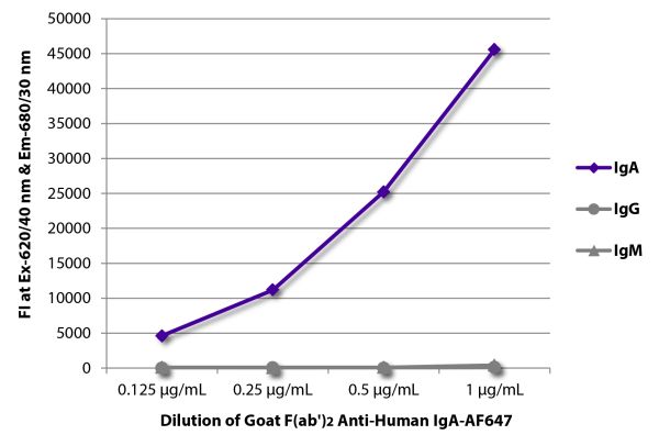 FLISA plate was coated with purified human IgA, IgG, and IgM. Immunoglobulins were detected with serially diluted Goat F(ab')<sub>2</sub> Anti-Human IgA-AF647 (SB Cat. No. 2052-31).