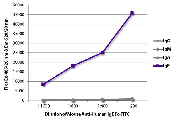 FLISA plate was coated with purified human IgG, IgM, IgA, and IgE. Immunoglobulins were detected with serially diluted Mouse Anti-Human IgE Fc-FITC (SB Cat. No. 9250-02).