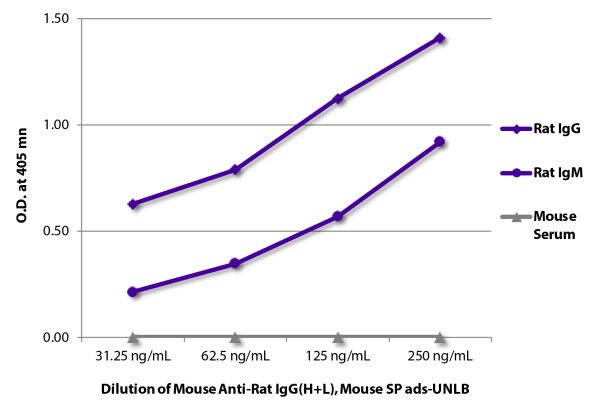 ELISA plate was coated with purified rat IgG and IgM and mouse serum. Immunoglobulins and serum were detected with serially diluted Mouse Anti-Rat IgG(H+L), Mouse SP ads-UNLB (SB Cat. No. 3053-01) followed by Goat Anti-Mouse IgG(H+L), Rat ads-HRP (SB Cat. No. 1034-05).