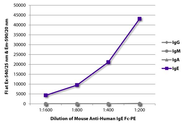 FLISA plate was coated with purified human IgG, IgM, IgA, and IgE. Immunoglobulins were detected with serially diluted Mouse Anti-Human IgE Fc-PE (SB Cat. No. 9160-09).