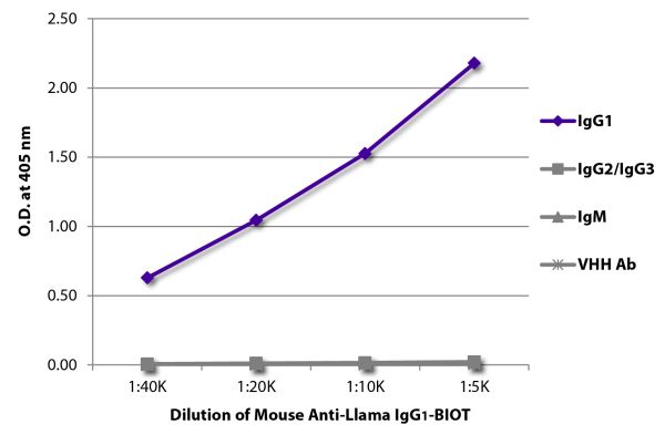 ELISA plate was coated with purified llama IgG<sub>1</sub>, IgG<sub>2</sub>/IgG<sub>3</sub>, IgM, and a VHH antibody. Immunoglobulins were detected with Mouse Anti-Llama IgG<sub>1</sub>-BIOT (SB Cat. No. 5870-08) followed by Streptavidin-HRP (SB Cat. No. 7105-05).