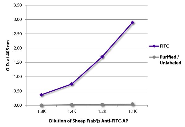 ELISA plate was coated with Goat Anti-Human IgG-FITC (SB Cat. No. 2040-02) and purified / unlabeled Goat Anti-Human IgG-UNLB (SB Cat. No. 2040-01). FITC conjugated and purified / unlabeled antibodies were detected with serially diluted Sheep F(ab’)<sub>2