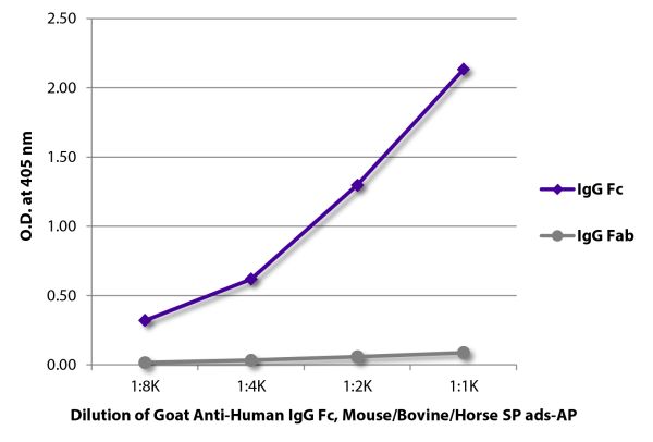 ELISA plate was coated with purified human IgG Fc and IgG Fab. Immunoglobulins were detected with serially diluted Goat Anti-Human IgG Fc, Mouse/Bovine/Horse SP ads-AP (SB Cat. No. 2081-04).