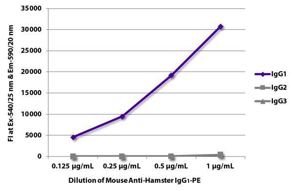 FLISA plate was coated with purified hamster IgG<sub>1</sub>, IgG<sub>2</sub>, and IgG<sub>3</sub>. Immunoglobulins were detected with serially diluted Mouse Anti-Hamster IgG<sub>1</sub>-PE (SB Cat. No. 1940-09).