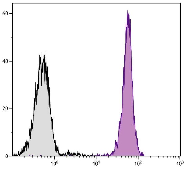 BALB/c mouse splenocytes were stained with Rat Anti-Mouse CD45-UNLB (SB Cat. No. 1660-01) followed by Goat F(ab')<sub>2</sub> Anti-Rat IgG(H+L), Mouse ads-AF488 (SB Cat. No. 3052-30).