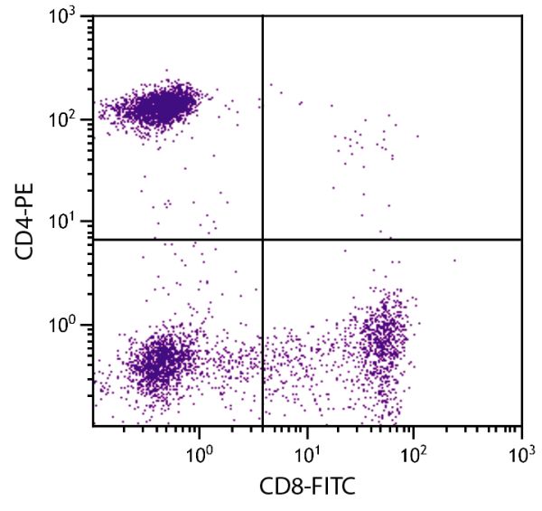 Human peripheral blood lymphocytes were stained with Mouse Anti-Human CD4-PE (SB Cat. No. 9522-09S) and Mouse Anti-Human CD8-FITC (SB Cat. No. 9536-02).