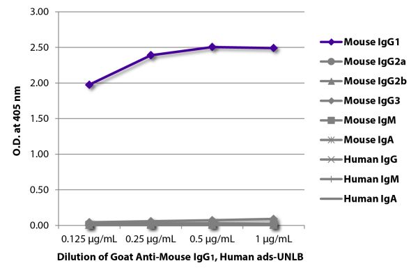 ELISA plate was coated with purified mouse IgG<sub>1</sub>, IgG<sub>2a</sub>, IgG<sub>2b</sub>, IgG<sub>3</sub>, IgM, and IgA and human IgG, IgM, and IgA. Immunoglobulins were detected with serially diluted Goat Anti-Mouse IgG<sub>1</sub>, Human ads-UNLB (SB Cat. No. 1070-01) followed by Swine Anti-Goat IgG(H+L), Human/Rat/Mouse SP ads-HRP (SB Cat. No. 6300-05).