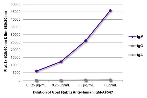 FLISA plate was coated with purified human IgM, IgG, and IgA. Immunoglobulins were detected with serially diluted Goat F(ab')<sub>2</sub> Anti-Human IgM-AF647 (SB Cat. No. 2022-31).