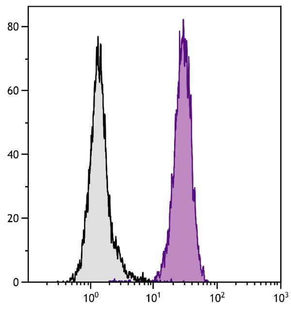 Human peripheral blood granulocytes were stained with Mouse Anti-Human CD11b-BIOT (SB Cat. No. 9546-08) followed by Streptavidin-FITC (SB Cat. No. 7100-02).