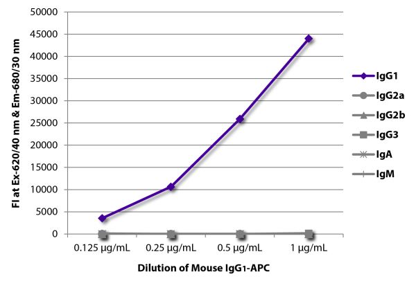 FLISA plate was coated with Goat Anti-Mouse IgG<sub>1</sub>, Human ads-UNLB (SB Cat. No. 1070-01), Goat Anti-Mouse IgG<sub>2a</sub>, Human ads-UNLB (SB Cat. No. 1080-01), Goat Anti-Mouse IgG<sub>2b</sub>, Human ads-UNLB (SB Cat. No. 1090-01), Goat Anti-Mouse IgG<sub>3</sub>, Human ads-UNLB (SB Cat. No. 1100-01), Goat Anti-Mouse IgA-UNLB (SB Cat. No. 1040-01), and Goat Anti-Mouse IgM, Human ads-UNLB (SB Cat. No. 1020-01). Serially diluted Mouse IgG<sub>1</sub>-APC (SB Cat. No. 0102-11) was captured and fluorescence intensity quantified.