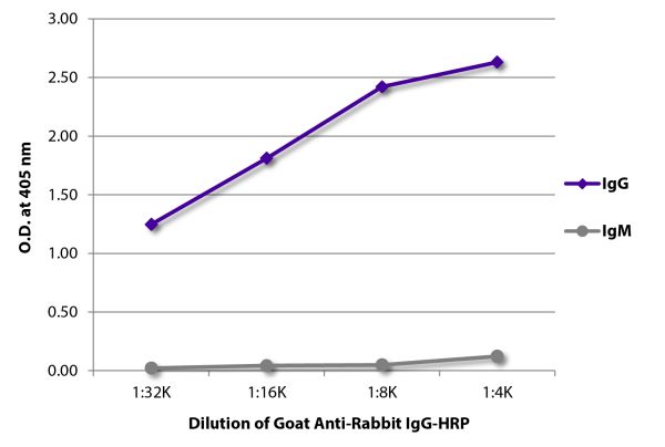 ELISA plate was coated with purified rabbit IgG and IgM. Immunoglobulins were detected with serially diluted Goat Anti-Rabbit IgG-HRP (SB Cat. No. 4030-05).