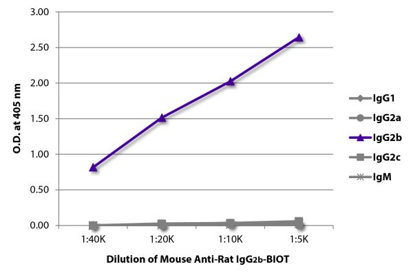 ELISA plate was coated with purified rat IgG<sub>1</sub>, IgG<sub>2a</sub>, IgG<sub>2b</sub>, IgG<sub>2c</sub>, and IgM.  Immunoglobulins were detected with serially diluted Mouse Anti-Rat IgG<sub>2b</sub>-BIOT (SB Cat. No. 3070-08) followed by Streptavidin-HRP (SB Cat. No. 7100-05).