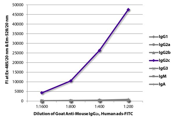 FLISA plate was coated with purified mouse IgG<sub>1</sub>, IgG<sub>2a</sub>, IgG<sub>2b</sub>, IgG<sub>2c</sub>, IgG<sub>3</sub>, IgM, and IgA. Immunoglobulins were detected with serially diluted Goat Anti-Mouse IgG<sub>2c</sub>, Human ads-FITC (SB Cat. No. 1079-02).