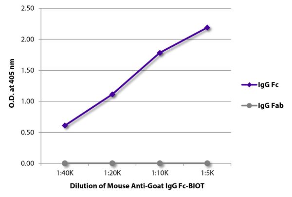 ELISA plate was coated with purified goat IgG Fc and IgG Fab. Immunoglobulins were detected with serially diluted Mouse Anti-Goat IgG Fc-BIOT (SB Cat. No. 6158-08) followed by Streptavidin-HRP (SB Cat. No. 7100-05).