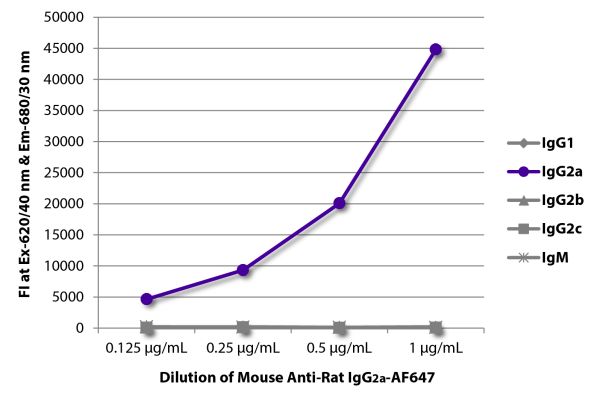 FLISA plate was coated with purified rat IgG<sub>1</sub>, IgG<sub>2a</sub>, IgG<sub>2b</sub>, IgG<sub>2c</sub>, and IgM. Immunoglobulins were detected with serially diluted Mouse Anti-Rat IgG<sub>2a</sub>-AF647 (SB Cat. No. 3065-31).
