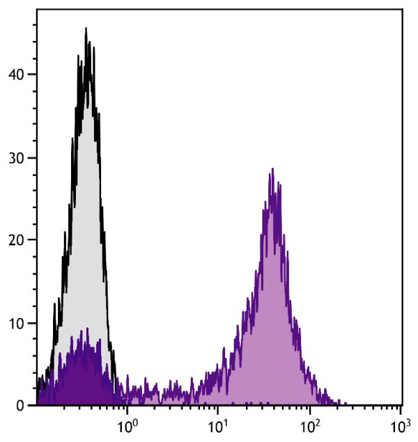 Human peripheral blood lymphocytes were stained with Mouse Anti-Human CD5-UNLB (SB Cat. No. 9526-01) followed by Goat Anti-Mouse IgG<sub>1</sub>, Human ads-PE (SB Cat. No. 1070-09).