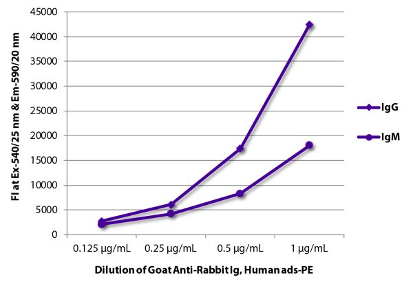 FLISA plate was coated with purified rabbit IgG and IgM. Immunoglobulins were detected with serially diluted Goat Anti-Rabbit Ig, Human ads-PE (SB Cat. No. 4010-09S).