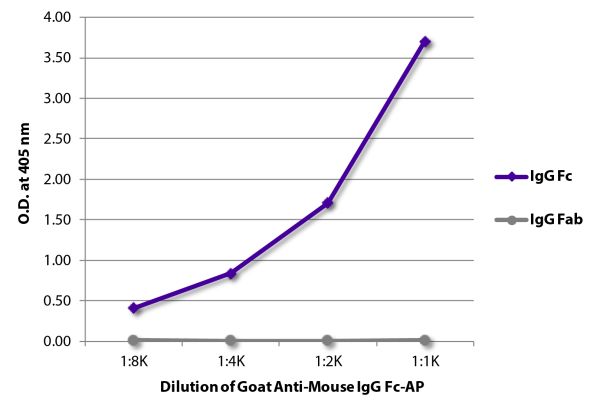 ELISA plate was coated with purified mouse IgG Fc and IgG Fab. Immunoglobulins were detected with serially diluted Goat Anti-Mouse IgG Fc-AP (SB Cat. No. 1033-04).
