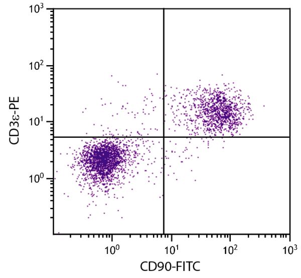 BALB/c mouse splenocytes were stained with Rat Anti-Mouse CD90-FITC (SB Cat. No. 1740-02S) and Rat Anti-Mouse CD3ε-PE (SB Cat. No. 1535-09).