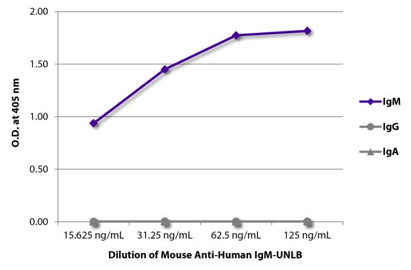 ELISA plate was coated with purified human IgM, IgG, and IgA. Immunoglobulins were detected with serially diluted Mouse Anti-Human IgM-UNLB (SB Cat. No. 9020-01) followed by Goat Anti-Mouse IgG<sub>1</sub>, Human ads-HRP (SB Cat. No. 1070-05).