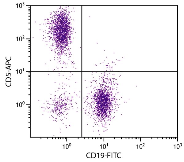 BALB/c mouse splenocytes were stained with Rat Anti-Mouse CD5-APC (SB Cat. No. 1547-11) and Rat Anti-Mouse CD19-FITC (SB Cat. No. 1575-02).
