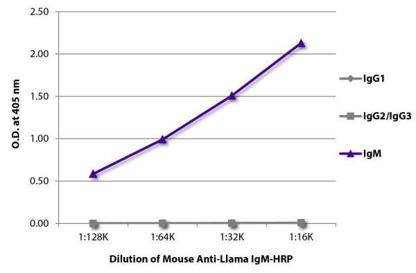 ELISA plate was coated with purified llama IgG<sub>1</sub>, IgG<sub>2</sub>/IgG<sub>3</sub>, and IgM. Immunoglobulins were detected with serially diluted Mouse Anti-Llama IgM-HRP (SB Cat. No. 5820-05).