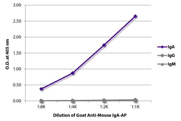 ELISA plate was coated with purified mouse IgA, IgG, and IgM. Immunoglobulins were detected with serially diluted Goat Anti-Mouse IgA-AP (SB Cat. No. 1040-04).