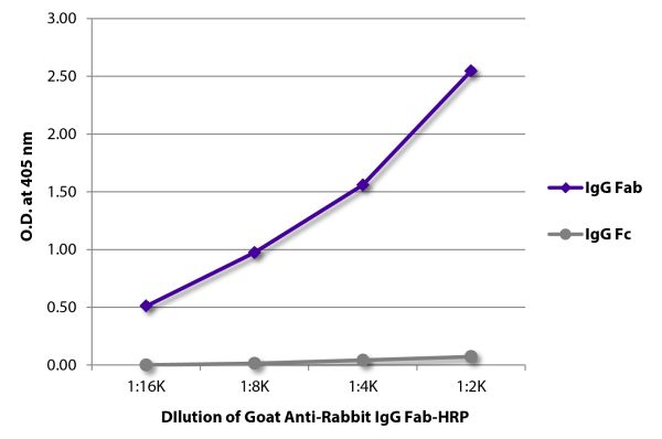ELISA plate was coated with purified rabbit IgG Fab and IgG Fc. Immunoglobulins were detected with serially diluted Goat Anti-Rabbit IgG Fab-HRP (SB Cat. No. 4040-05).
