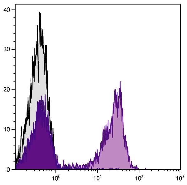 BALB/c mouse splenocytes were stained with Rat Anti-Mouse CD45R-BIOT (SB Cat. No. 1665-08) followed by Streptavidin-APC/CY7 (SB Cat. No. 7105-19S).
