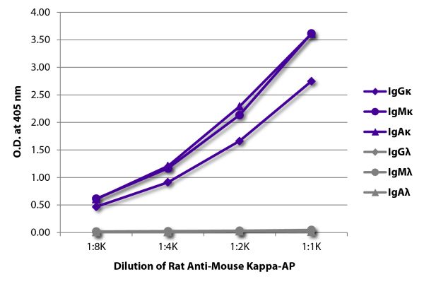 ELISA plate was coated with purified mouse IgGκ, IgMκ, IgAκ, IgGλ, IgMλ, and IgAλ. Immunoglobulins were detected with serially diluted Rat Anti-Mouse Kappa-AP (SB Cat. No. 1180-04).