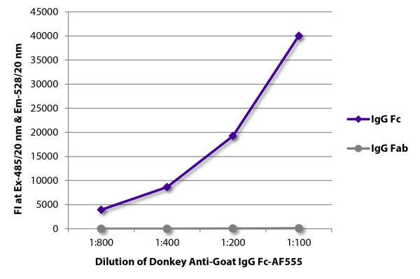 FLISA plate was coated with purified goat IgG Fc and IgG Fab. Immunoglobulins were detected with serially diluted Donkey Anti-Goat IgG Fc-AF555 (SB Cat. No. 6460-32).