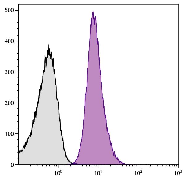 Human peripheral blood platelets were stained with Mouse Anti-Human CD49b-PE (SB Cat. No. 9426-09).