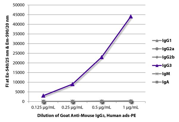 FLISA plate was coated with purified mouse IgG<sub>1</sub>, IgG<sub>2a</sub>, IgG<sub>2b</sub>, IgG<sub>3</sub>, IgM, and IgA.  Immunoglobulins were detected with serially diluted Goat Anti-Mouse IgG<sub>3</sub>, Human ads-PE (SB Cat. No. 1100-09S).