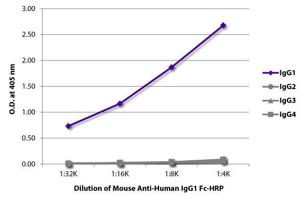 ELISA plate was coated with purified human IgG<sub>1</sub>, IgG<sub>2</sub>, IgG<sub>3</sub>, and IgG<sub>4</sub>. Immunoglobulins were detected with serially diluted Mouse Anti-Human IgG<sub>1</sub> Fc-HRP (SB Cat. No. 9054-05).