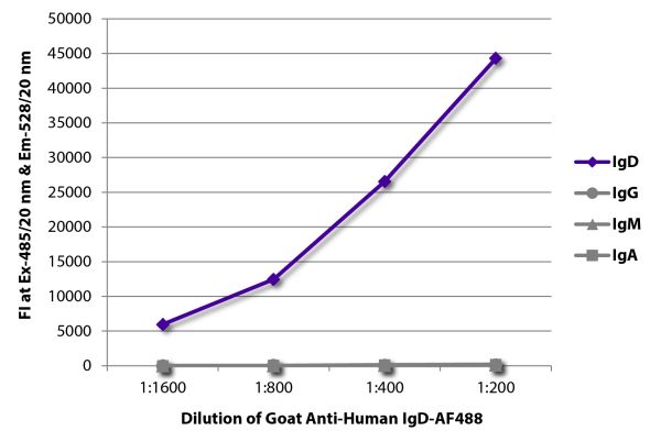 FLISA plate was coated with purified human IgD, IgG, IgM, and IgA. Immunoglobulins were detected with serially diluted Goat Anti-Human IgD-AF488 (SB Cat. No. 2030-30).