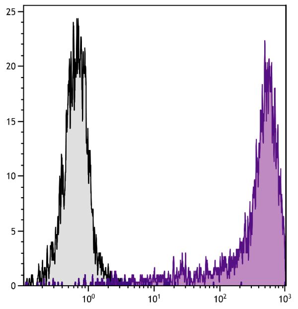 Human peripheral blood monocytes were stained with Mouse Anti-Human CD14-PE/CY5.5 (SB Cat. No. 9561-16).