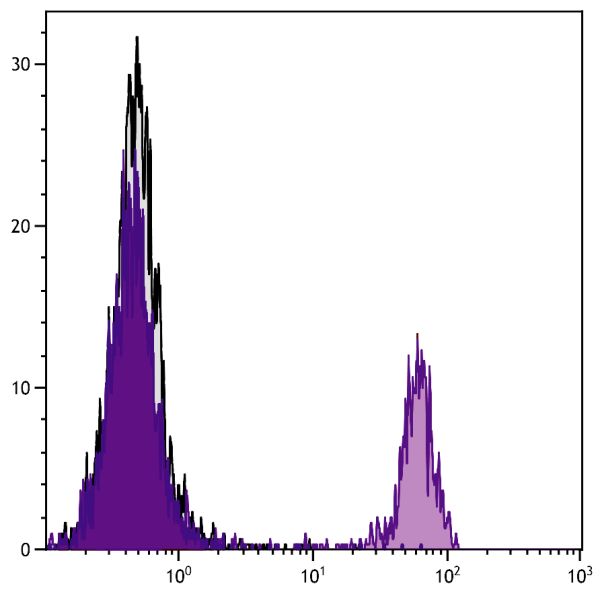 Chicken peripheral blood lymphocytes were stained with Mouse Anti-Chicken CD8α-BIOT (SB Cat. No. 8405-08) followed by Streptavidin-FITC (SB Cat. No. 7100-02).