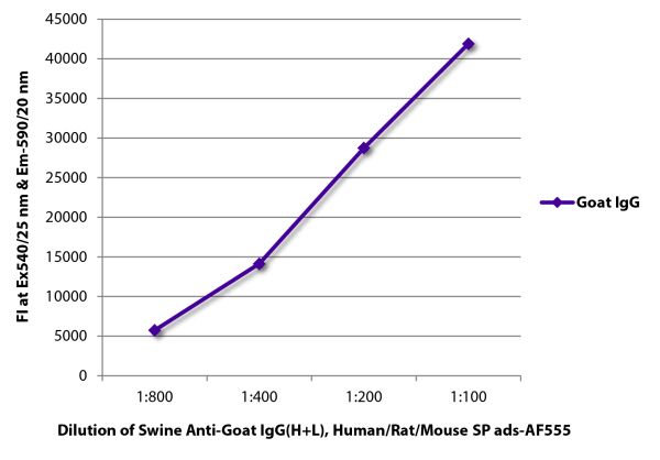 FLISA plate was coated with purified goat IgG.  Immunoglobulin was detected with Swine Anti-Goat IgG(H+L), Human/Rat/Mouse SP ads-AF555 (SB Cat. No. 6300-32).