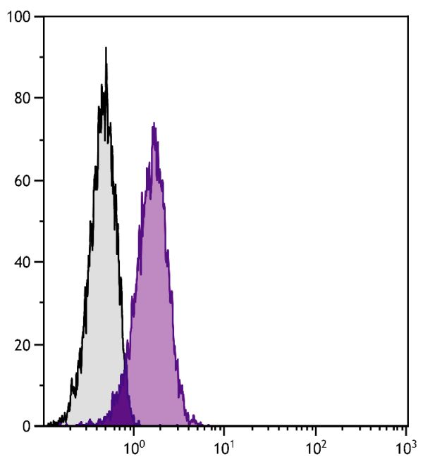 Human T cell leukemia cell line Jurkat was stained with Rabbit Anti-Human DR5-UNLB (SB Cat. No. 6600-01) followed by Mouse Anti-Rabbit IgG-PE (SB Cat. No. 4090-09).