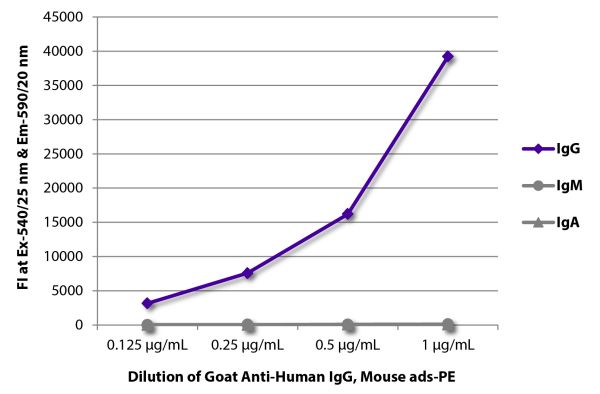FLISA plate was coated with purified human IgG, IgM, and IgA. Immunoglobulins were detected with serially diluted Goat Anti-Human IgG, Mouse ads-PE (SB Cat. No. 2044-09).