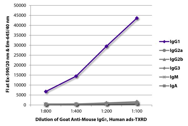 FLISA plate was coated with purified mouse IgG<sub>1</sub>, IgG<sub>2a</sub>, IgG<sub>2b</sub>, IgG<sub>3</sub>, IgM, and IgA. Immunoglobulins were detected with serially diluted Goat Anti-Mouse IgG<sub>1</sub>, Human ads-TXRD (SB Cat. No. 1070-07).