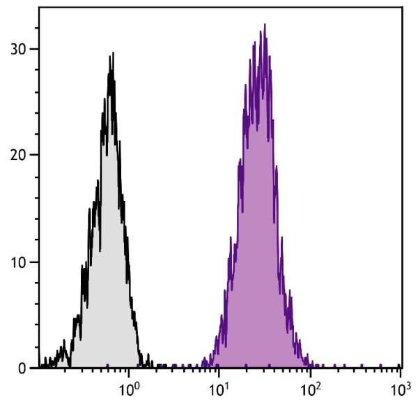 BALB/c mouse splenocytes were stained with Rat Anti-Mouse CD45-UNLB (SB Cat. No. 1660-01) followed by Goat Anti-Rat Ig, Mouse ads-PE (SB Cat. No. 3010-09L).
