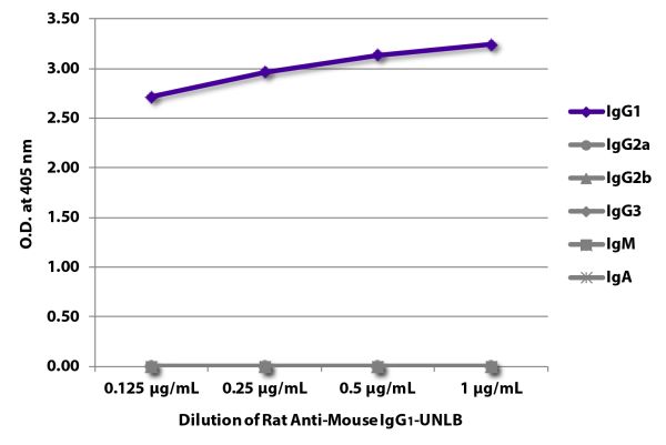 ELISA plate was coated with purified mouse IgG<sub>1</sub>, IgG<sub>2a</sub>, IgG<sub>2b</sub>, IgG<sub>3</sub>, IgM, and IgA. Immunoglobulins were detected with serially diluted Rat Anti-Mouse IgG<sub>1</sub>-UNLB (SB Cat. No. 1144-01) followed by Mouse Anti-Rat IgG<sub>2b</sub>-HRP (SB Cat. No. 3070-05).