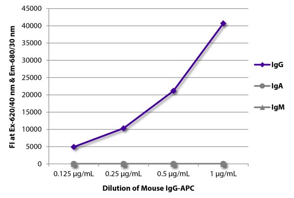 FLISA plate was coated with Goat Anti-Mouse IgG, Human ads-UNLB (SB Cat. No. 1030-01), Goat Anti-Mouse IgA-UNLB (SB Cat. No. 1040-01), and Goat Anti-Mouse IgM, Human ads-UNLB (SB Cat. No. 1020-01).  Serially diluted Mouse IgG-APC (SB Cat. No. 0107-11) was captured and fluorescence intensity quantified.